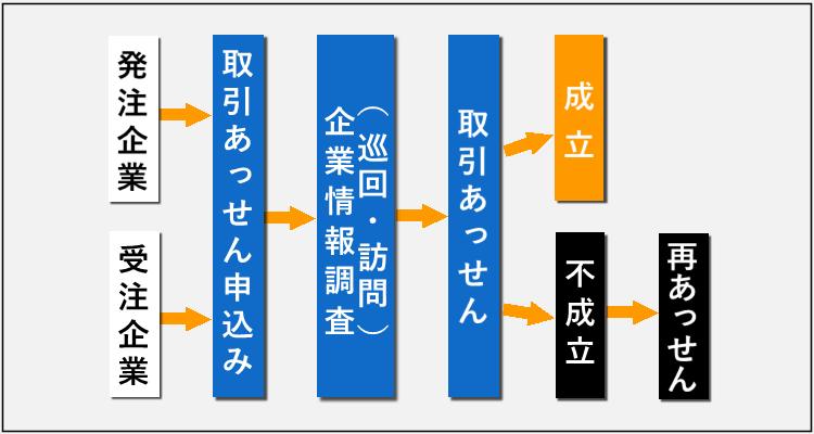 取引あっせんの流れ