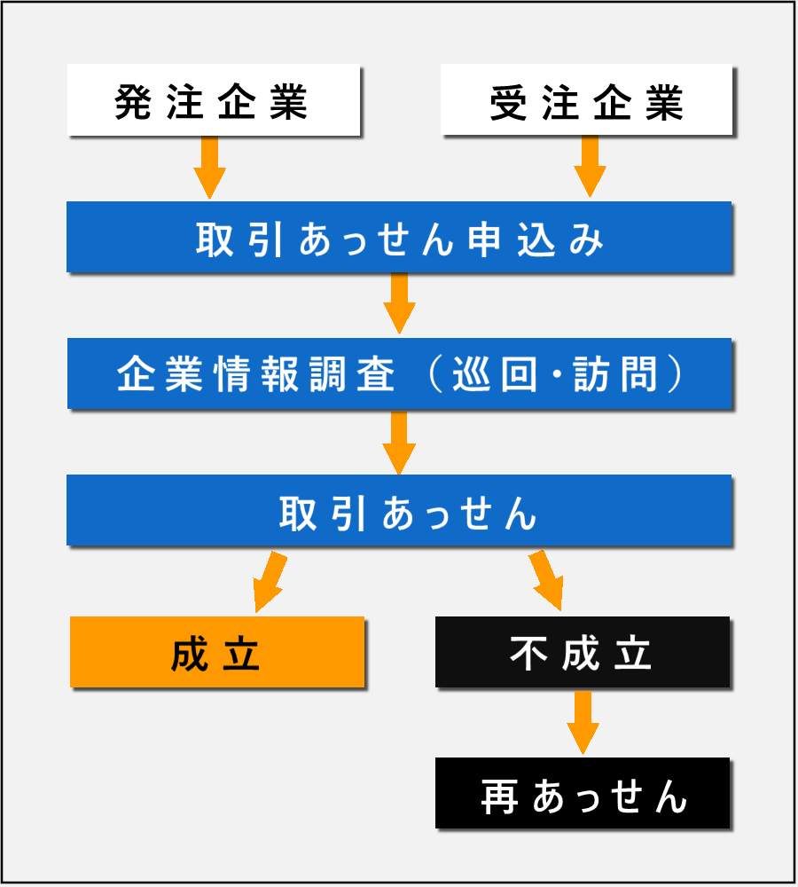 取引あっせんの流れ